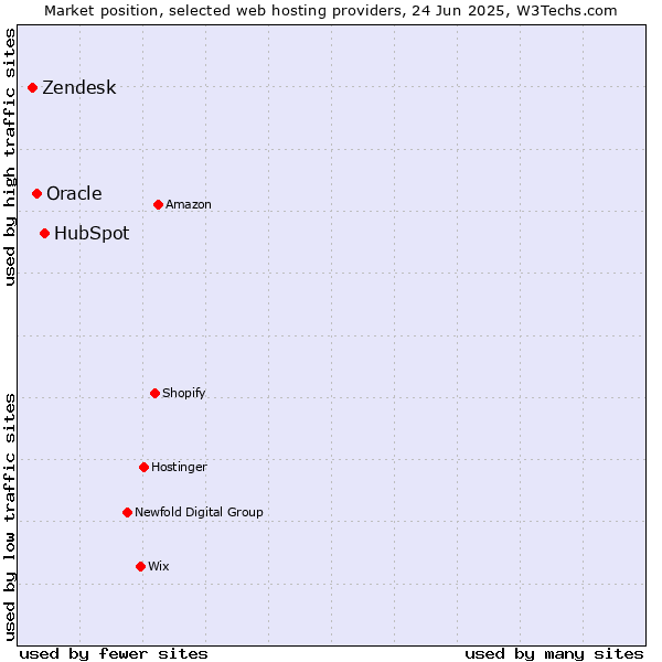 Market position of HubSpot vs. Oracle vs. Zendesk