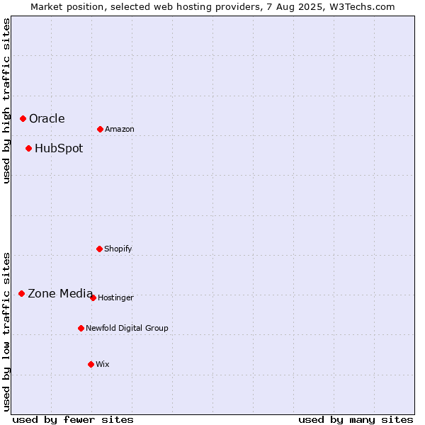 Market position of HubSpot vs. Oracle vs. Zone Media