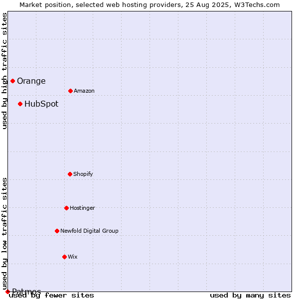 Market position of HubSpot vs. Orange vs. Patmos