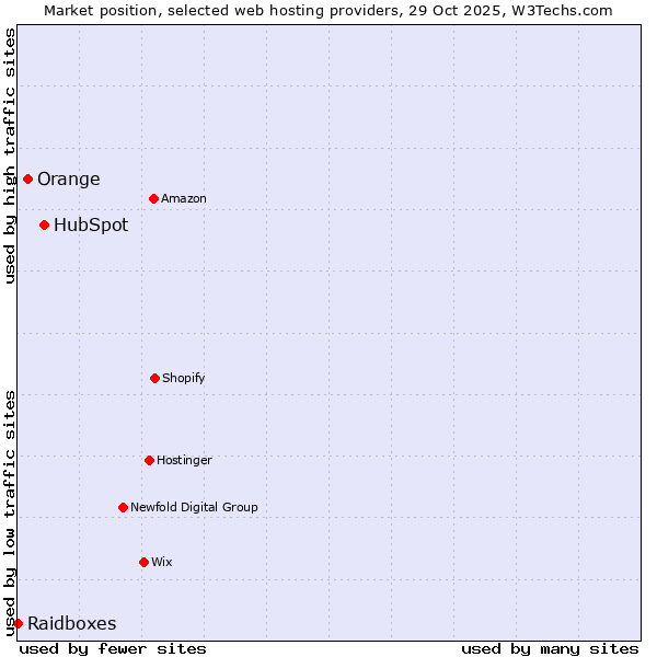 Market position of HubSpot vs. Orange vs. Raidboxes
