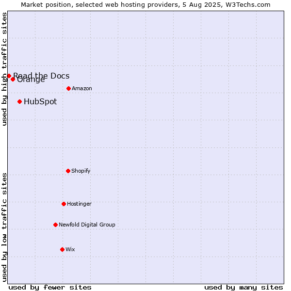 Market position of HubSpot vs. Orange vs. Read the Docs