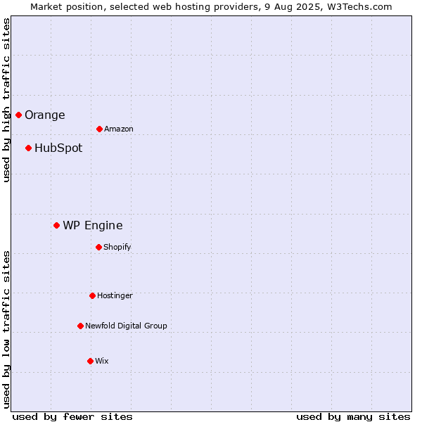 Market position of WP Engine vs. HubSpot vs. Orange