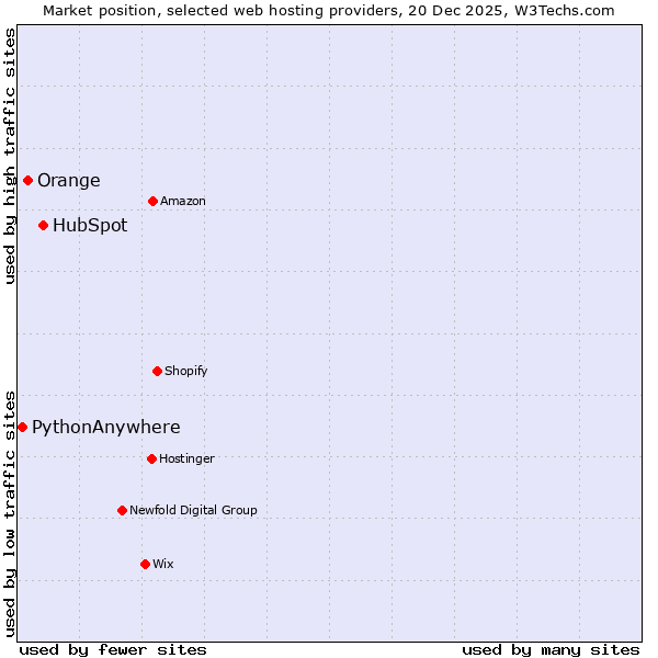 Market position of HubSpot vs. Orange vs. PythonAnywhere