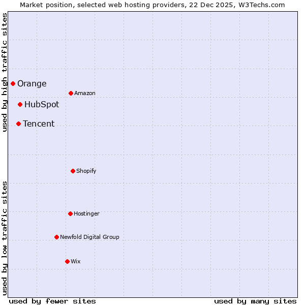 Market position of HubSpot vs. Tencent vs. Orange
