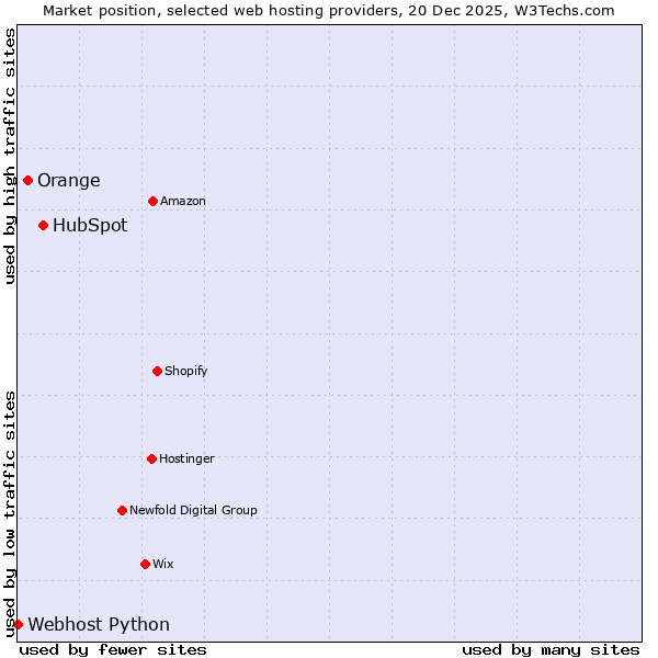 Market position of HubSpot vs. Orange vs. Webhost Python