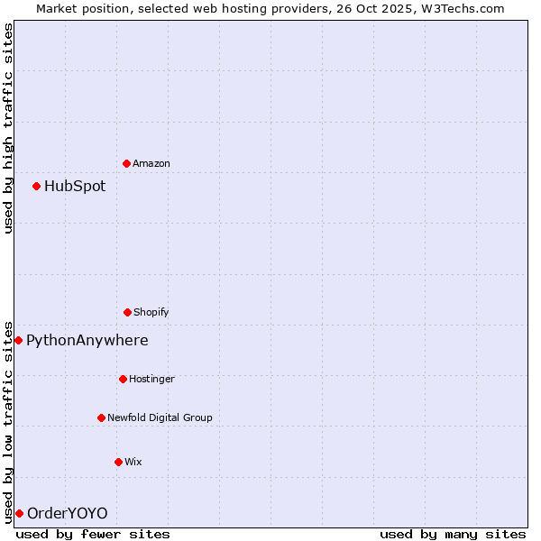 Market position of HubSpot vs. OrderYOYO vs. PythonAnywhere