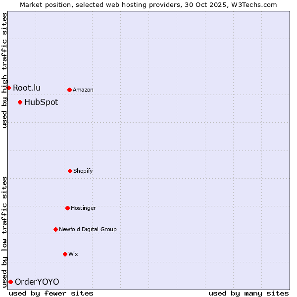 Market position of HubSpot vs. OrderYOYO vs. Root.lu