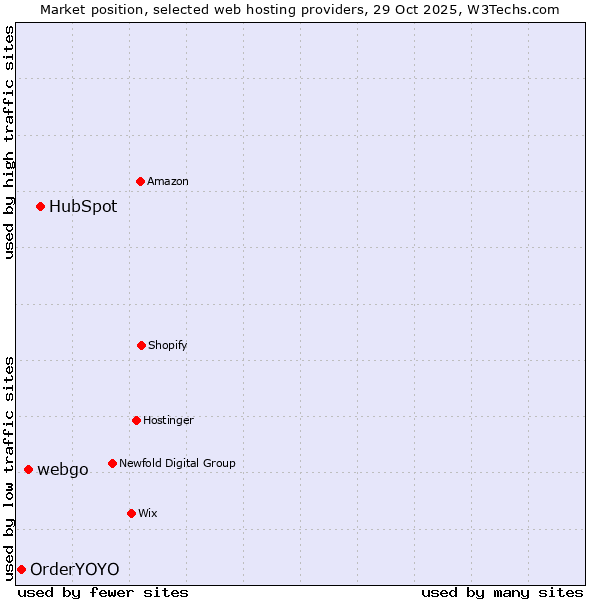 Market position of HubSpot vs. webgo vs. OrderYOYO