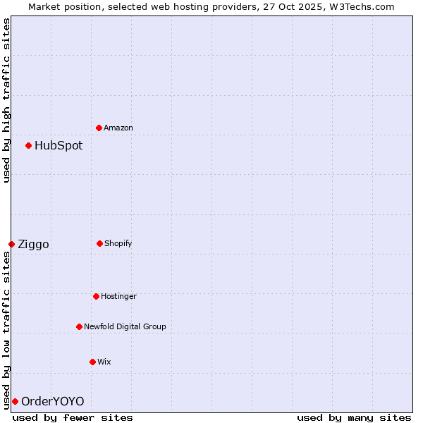 Market position of HubSpot vs. OrderYOYO vs. Ziggo