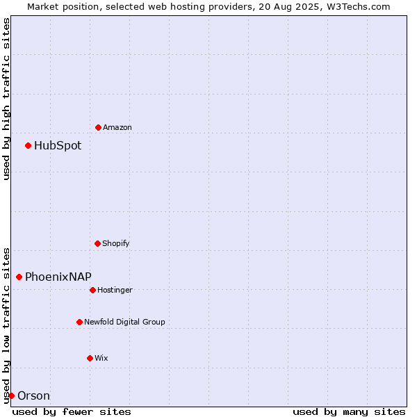 Market position of HubSpot vs. PhoenixNAP vs. Orson