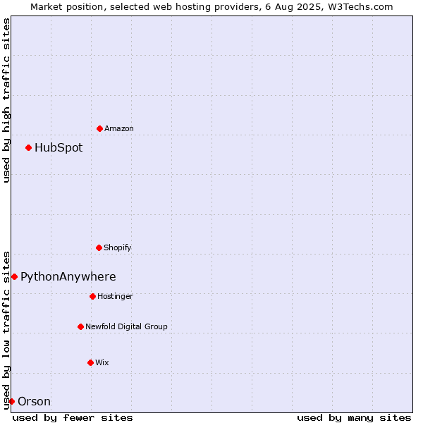 Market position of HubSpot vs. PythonAnywhere vs. Orson