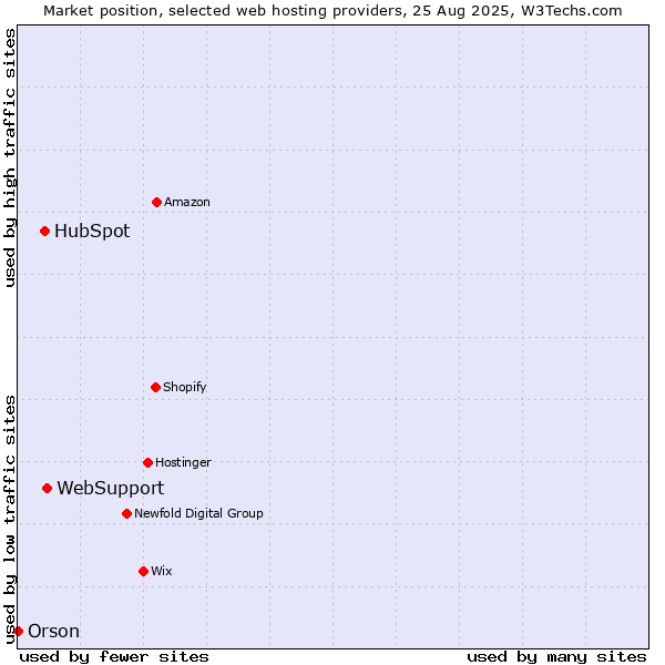 Market position of WebSupport vs. HubSpot vs. Orson