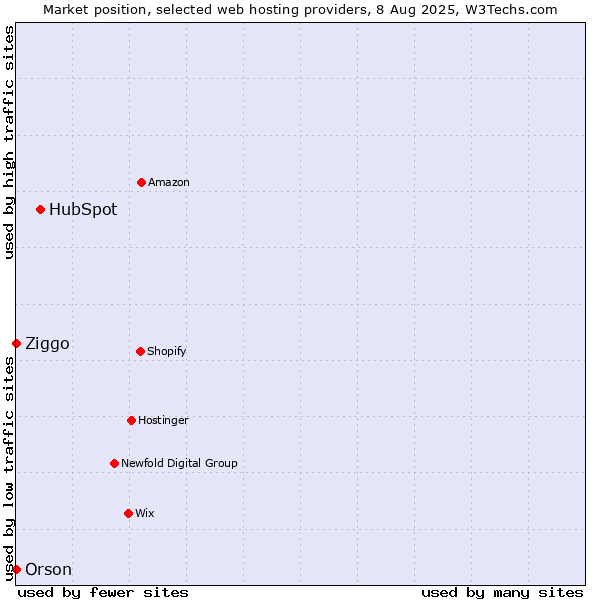 Market position of HubSpot vs. Ziggo vs. Orson