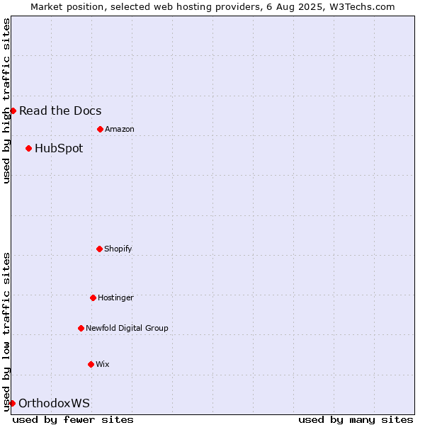 Market position of HubSpot vs. Read the Docs vs. OrthodoxWS
