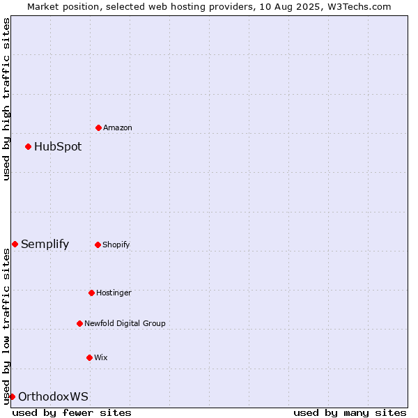 Market position of HubSpot vs. Semplify vs. OrthodoxWS