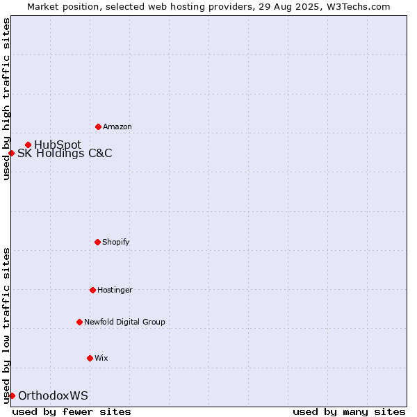Market position of HubSpot vs. OrthodoxWS vs. SK Holdings C&C