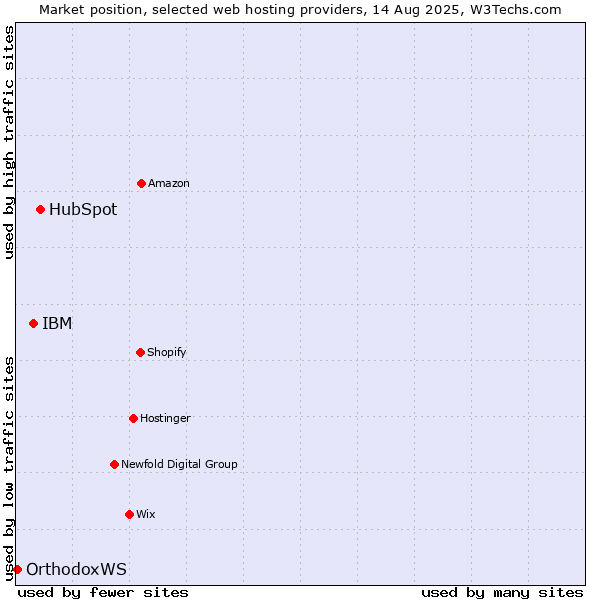Market position of HubSpot vs. IBM vs. OrthodoxWS