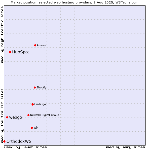 Market position of HubSpot vs. webgo vs. OrthodoxWS