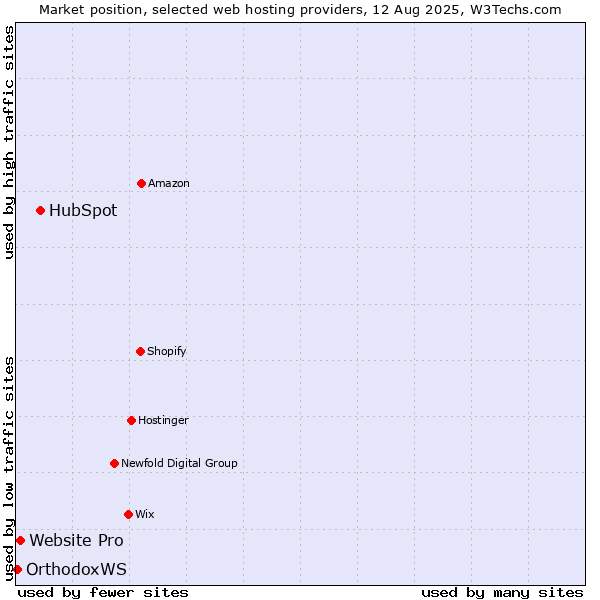Market position of HubSpot vs. Website Pro vs. OrthodoxWS