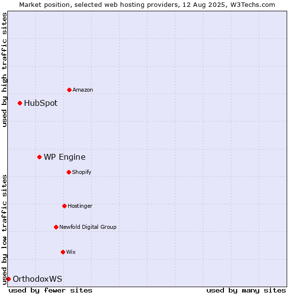 Market position of WP Engine vs. HubSpot vs. OrthodoxWS