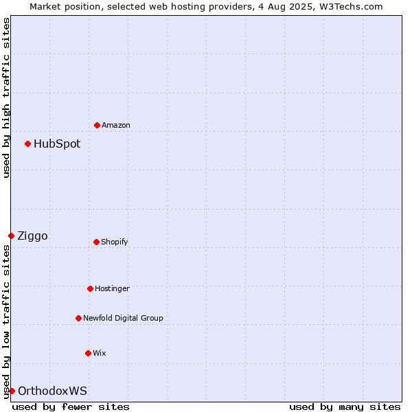 Market position of HubSpot vs. OrthodoxWS vs. Ziggo