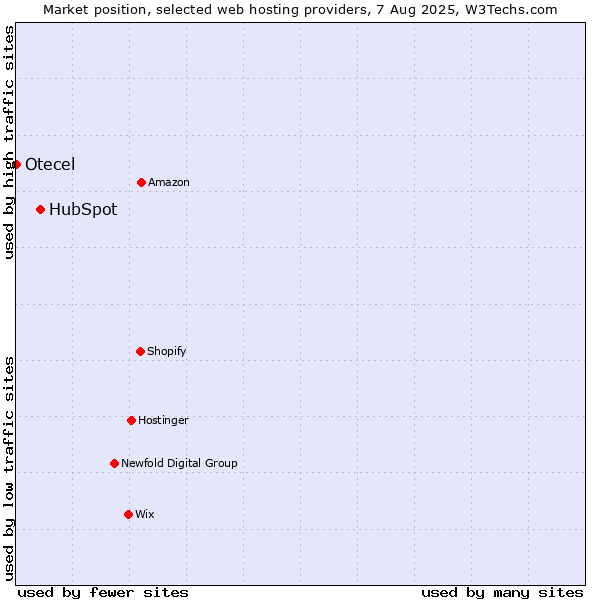 Market position of HubSpot vs. Otecel