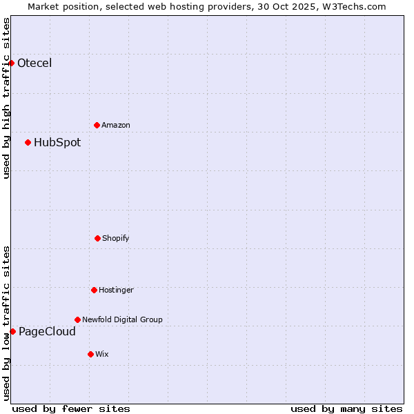 Market position of HubSpot vs. PageCloud vs. Otecel