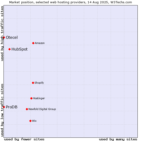 Market position of HubSpot vs. ProDB vs. Otecel