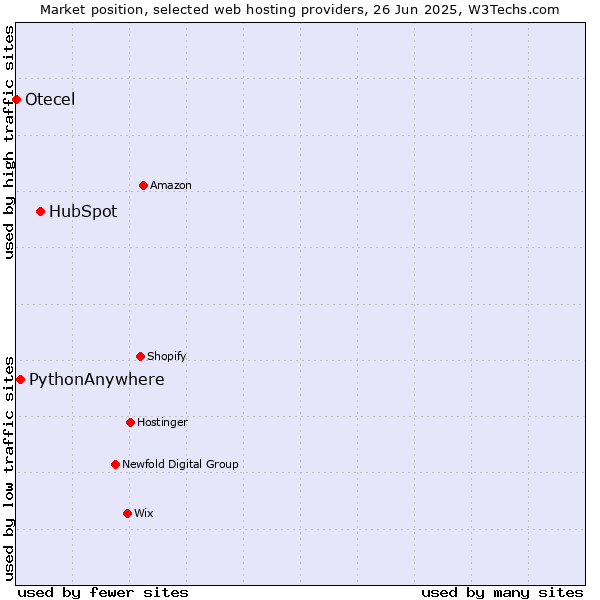 Market position of HubSpot vs. PythonAnywhere vs. Otecel