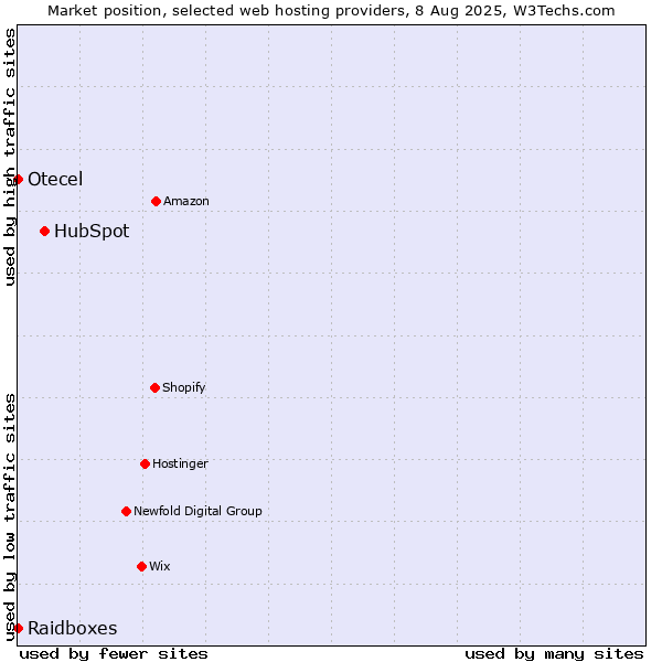 Market position of HubSpot vs. Raidboxes vs. Otecel