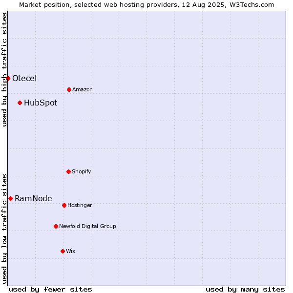 Market position of HubSpot vs. RamNode vs. Otecel