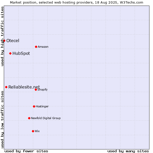 Market position of HubSpot vs. Reliablesite.net vs. Otecel
