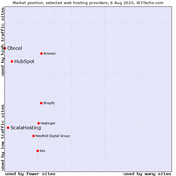 Market position of HubSpot vs. ScalaHosting vs. Otecel