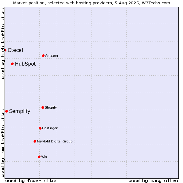 Market position of HubSpot vs. Semplify vs. Otecel