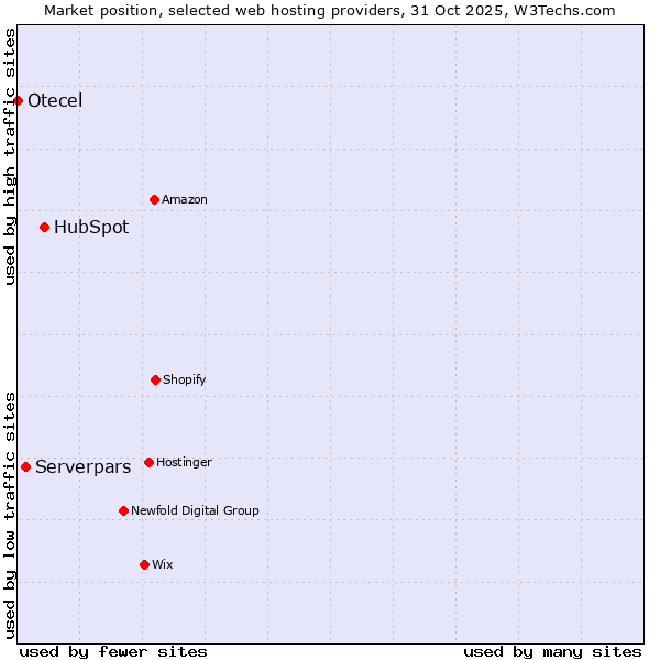 Market position of HubSpot vs. Serverpars vs. Otecel