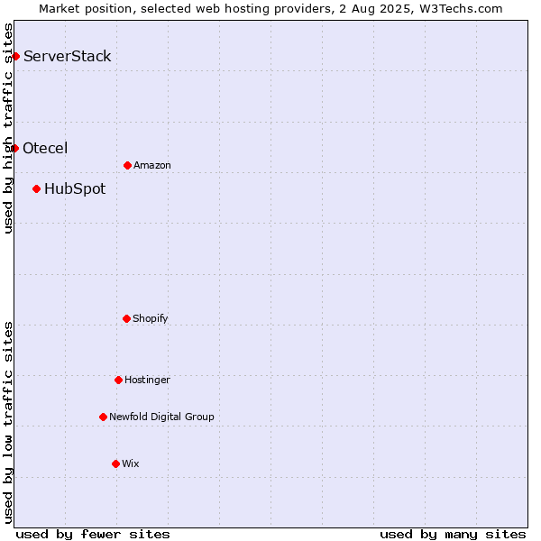 Market position of HubSpot vs. ServerStack vs. Otecel