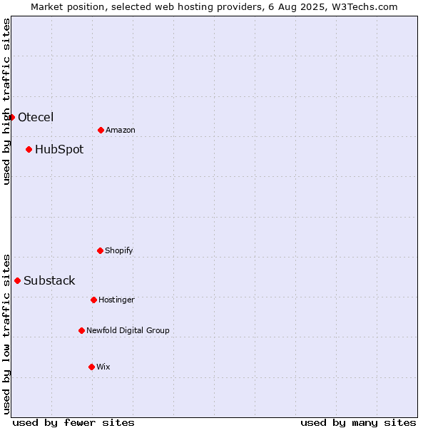 Market position of HubSpot vs. Substack vs. Otecel