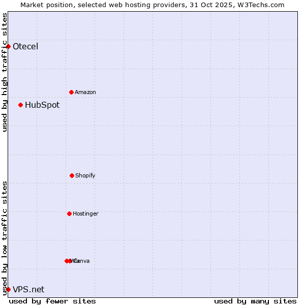 Market position of HubSpot vs. VPS.net vs. Otecel