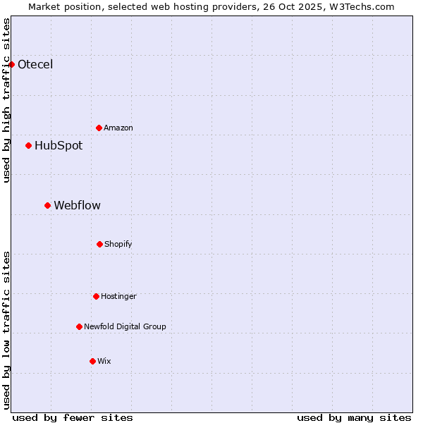 Market position of Webflow vs. HubSpot vs. Otecel