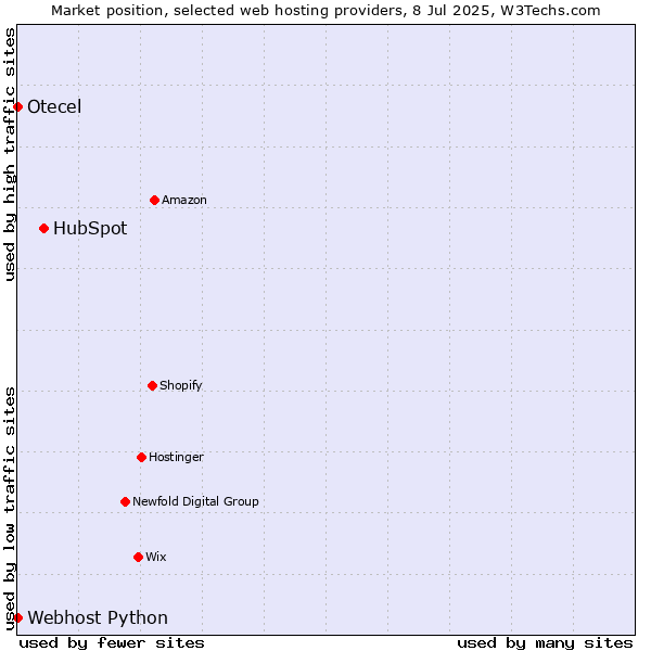 Market position of HubSpot vs. Webhost Python vs. Otecel