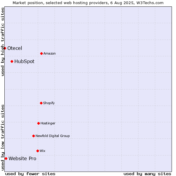 Market position of HubSpot vs. Website Pro vs. Otecel
