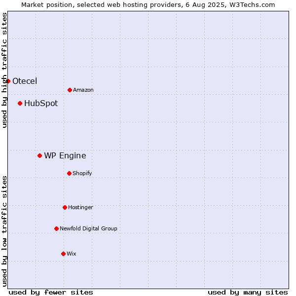 Market position of WP Engine vs. HubSpot vs. Otecel