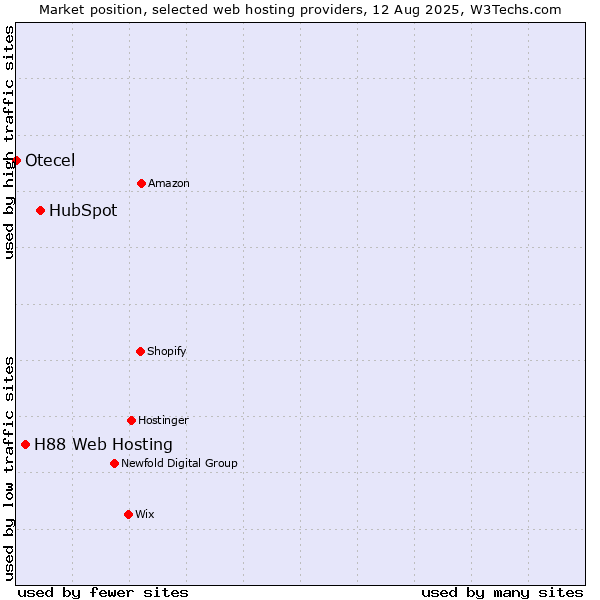 Market position of HubSpot vs. H88 Web Hosting vs. Otecel