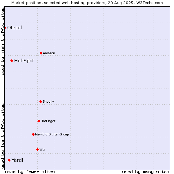 Market position of HubSpot vs. Yardi vs. Otecel