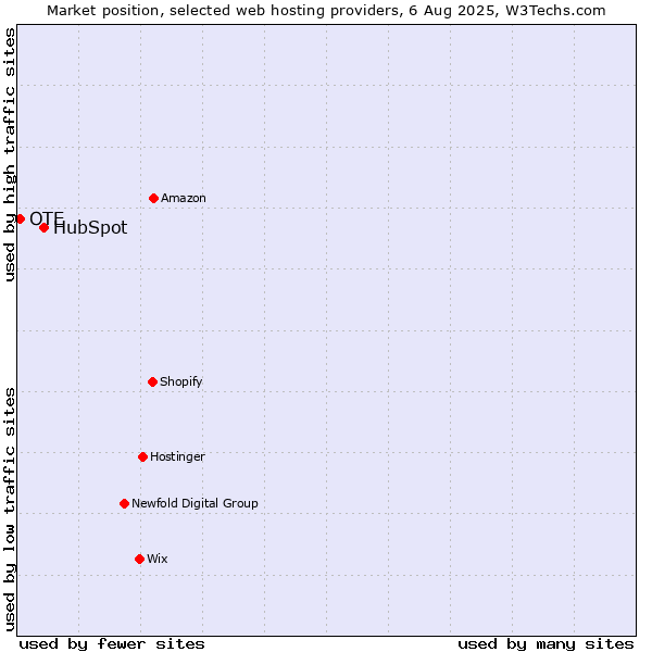 Market position of HubSpot vs. OTE