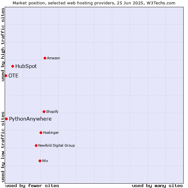 Market position of HubSpot vs. PythonAnywhere vs. OTE