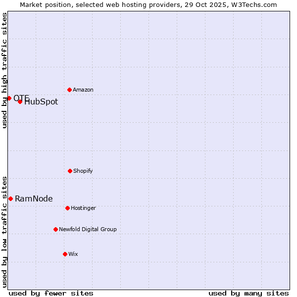 Market position of HubSpot vs. RamNode vs. OTE