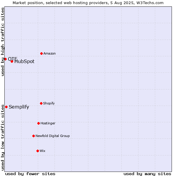 Market position of HubSpot vs. Semplify vs. OTE