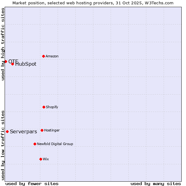 Market position of HubSpot vs. Serverpars vs. OTE