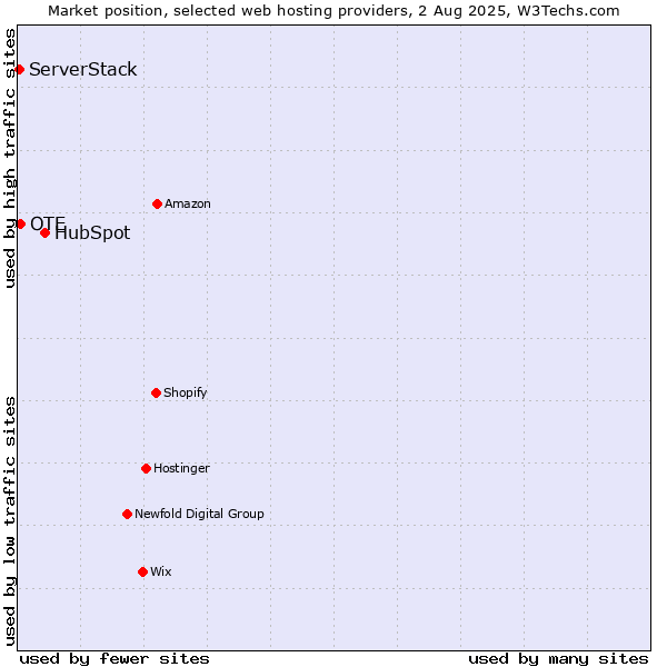 Market position of HubSpot vs. OTE vs. ServerStack